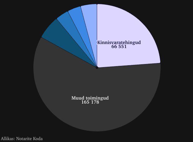 Suurenevad notaritasud lisavad kodu soetamisele pinget